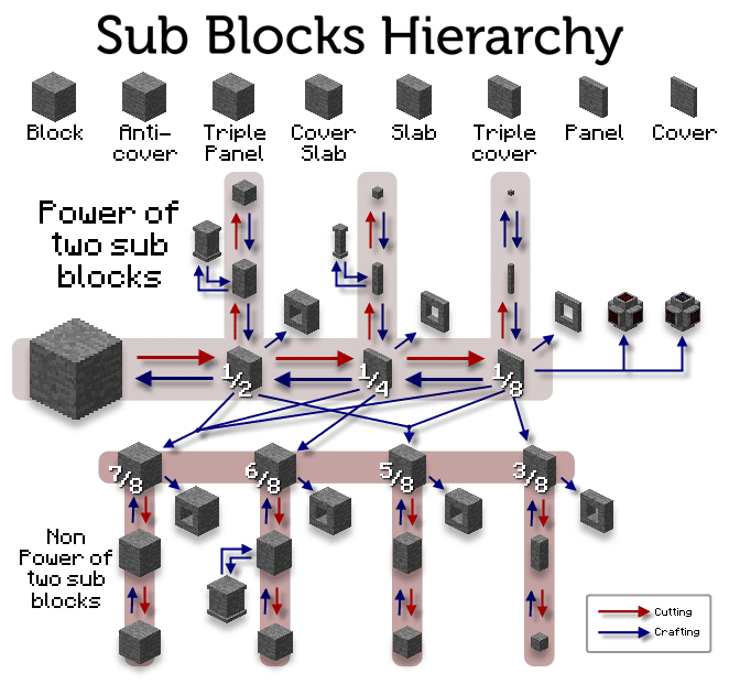 Project Red - Microblocs