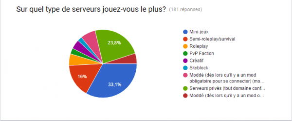 Où jouent les minecraftiens - sondage