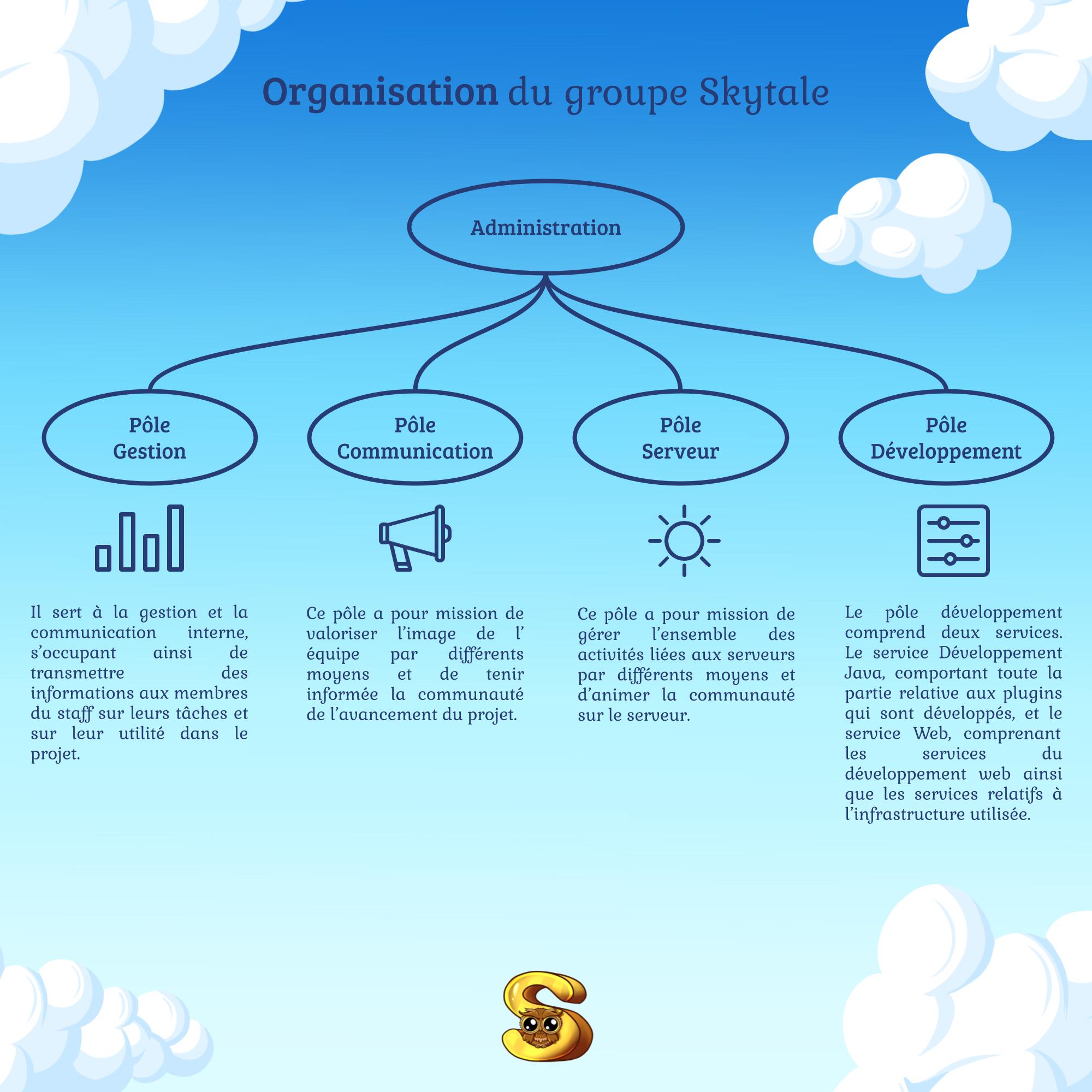 L'organisation du groupe Skytale
