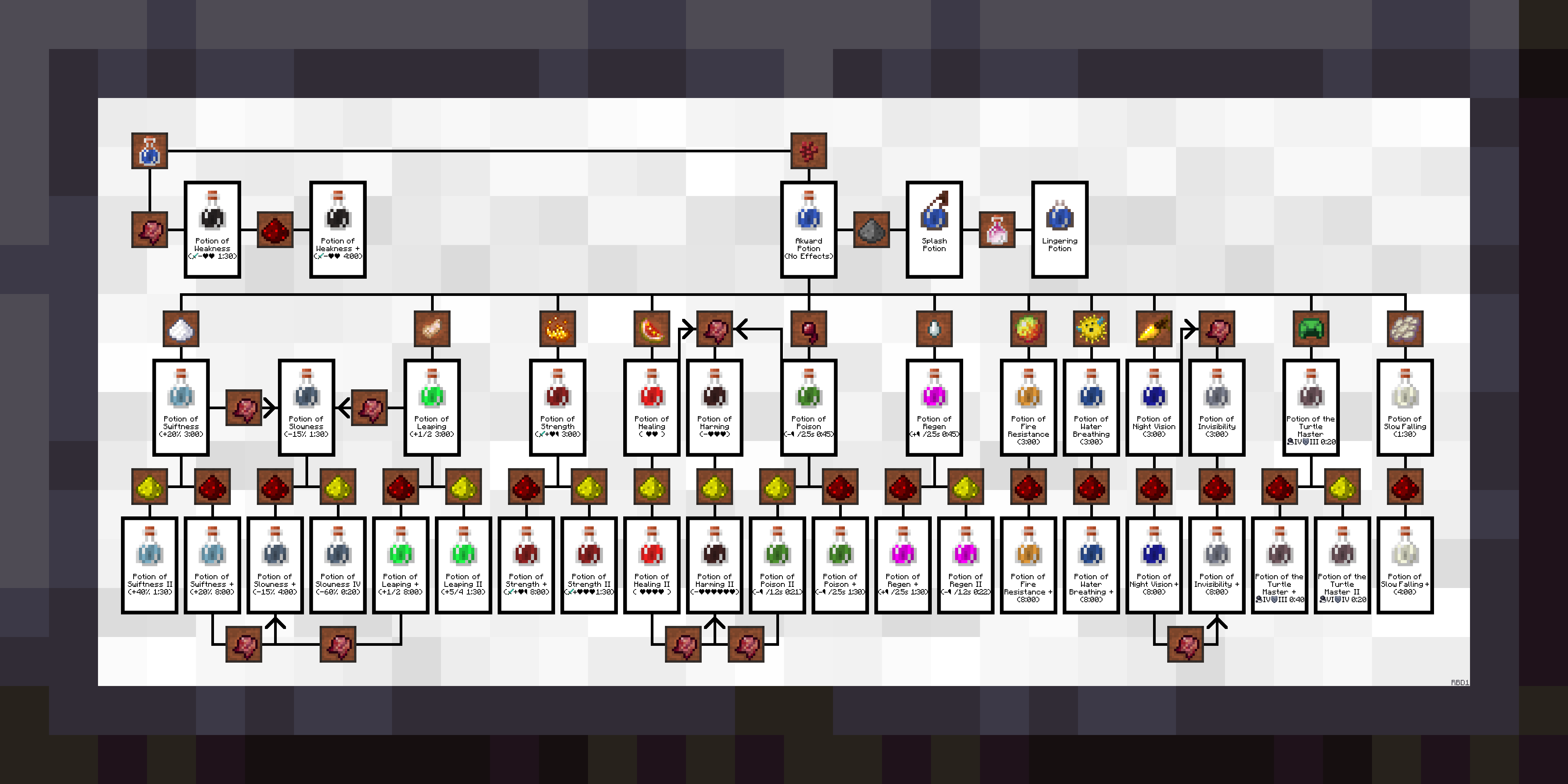 Potion Brewing Chart