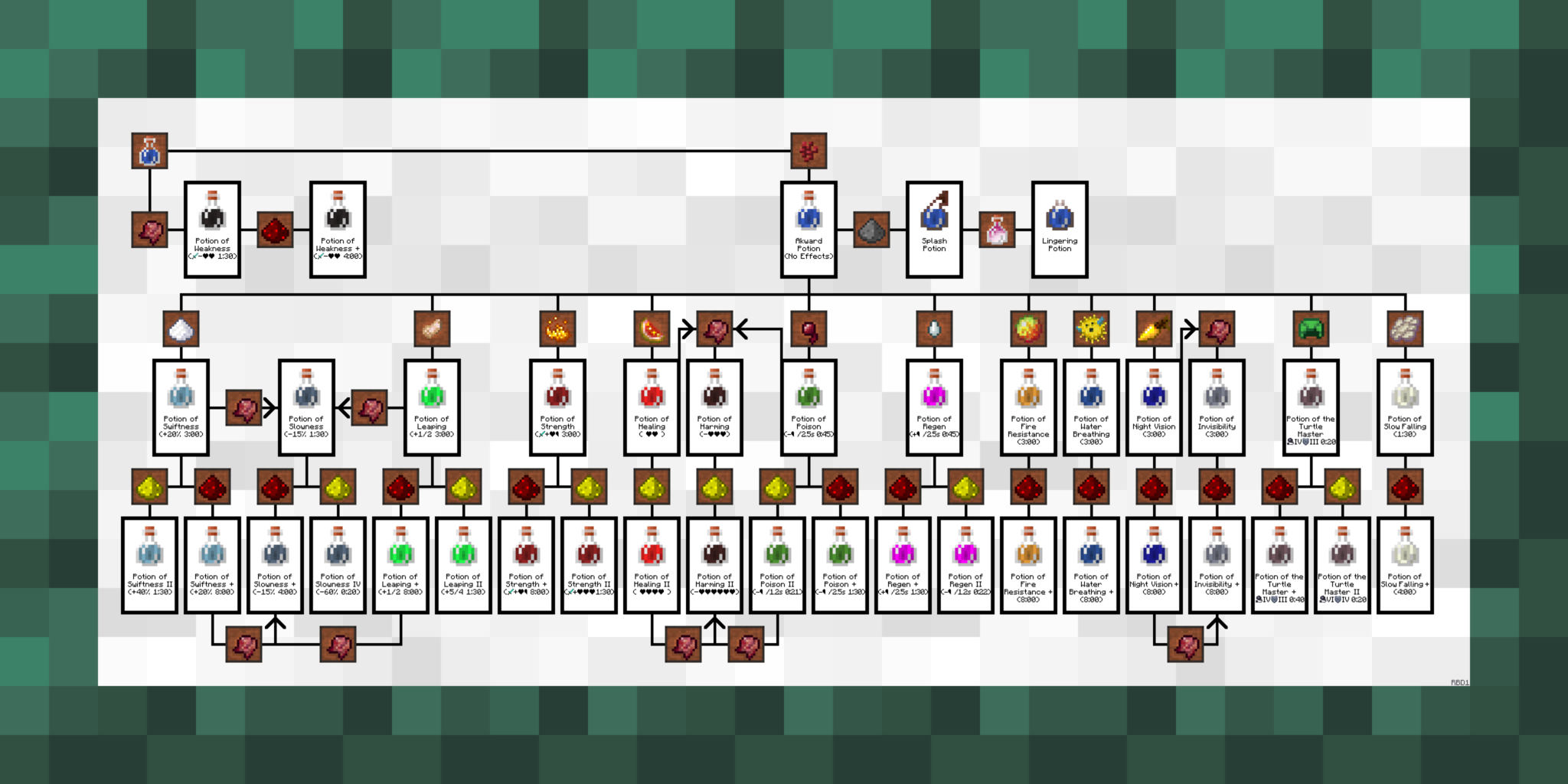 Potion Brewing Chart