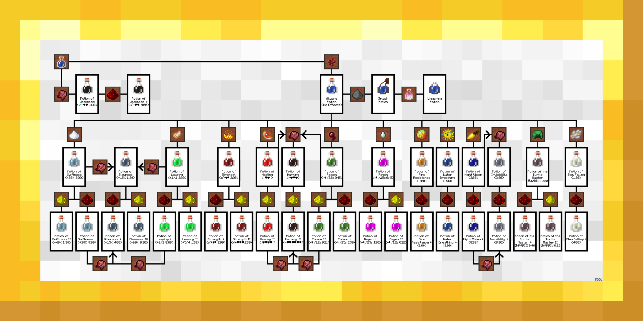 minecraft potion chart minecraft potion chart