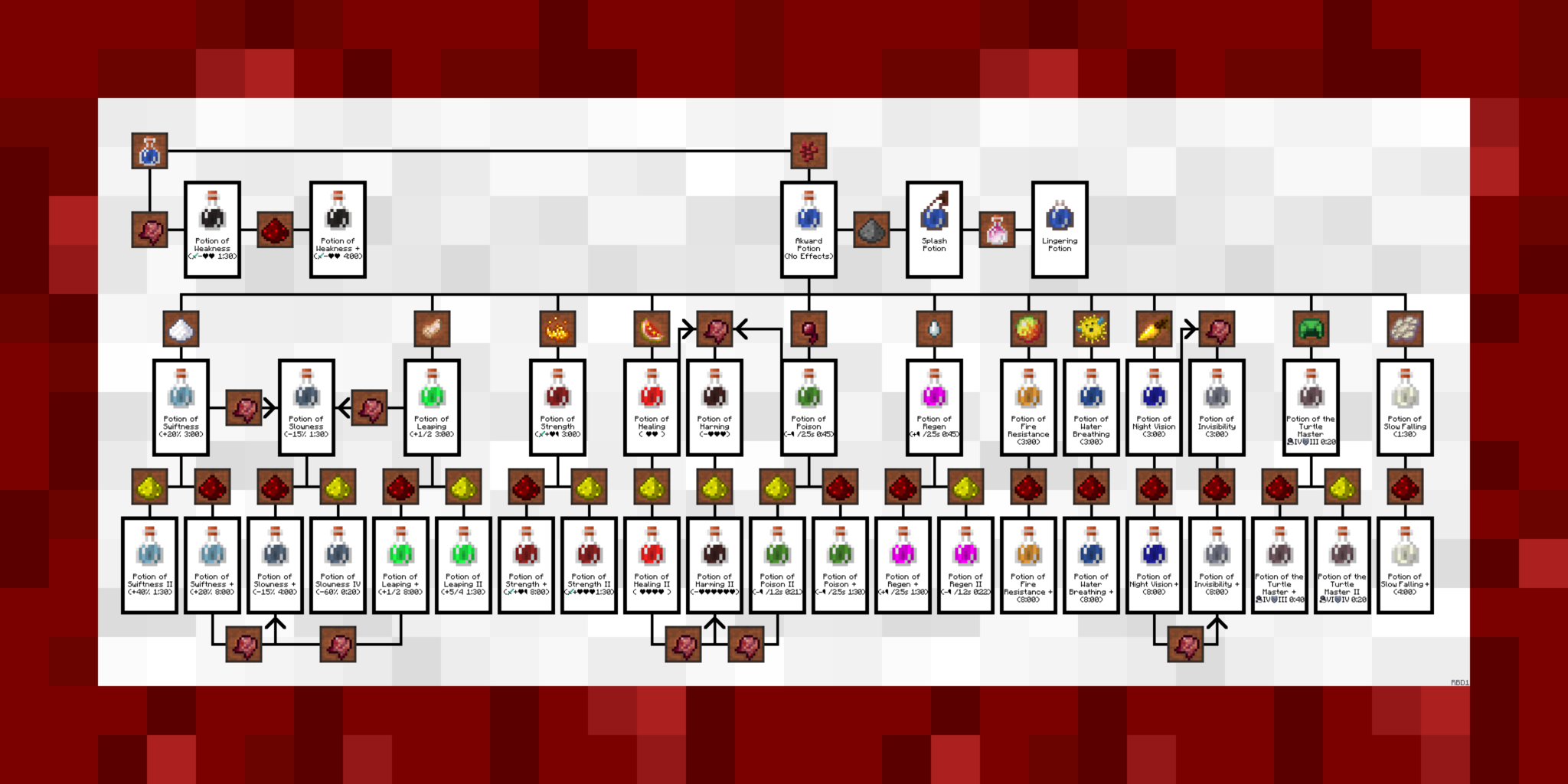 all potions in minecraft