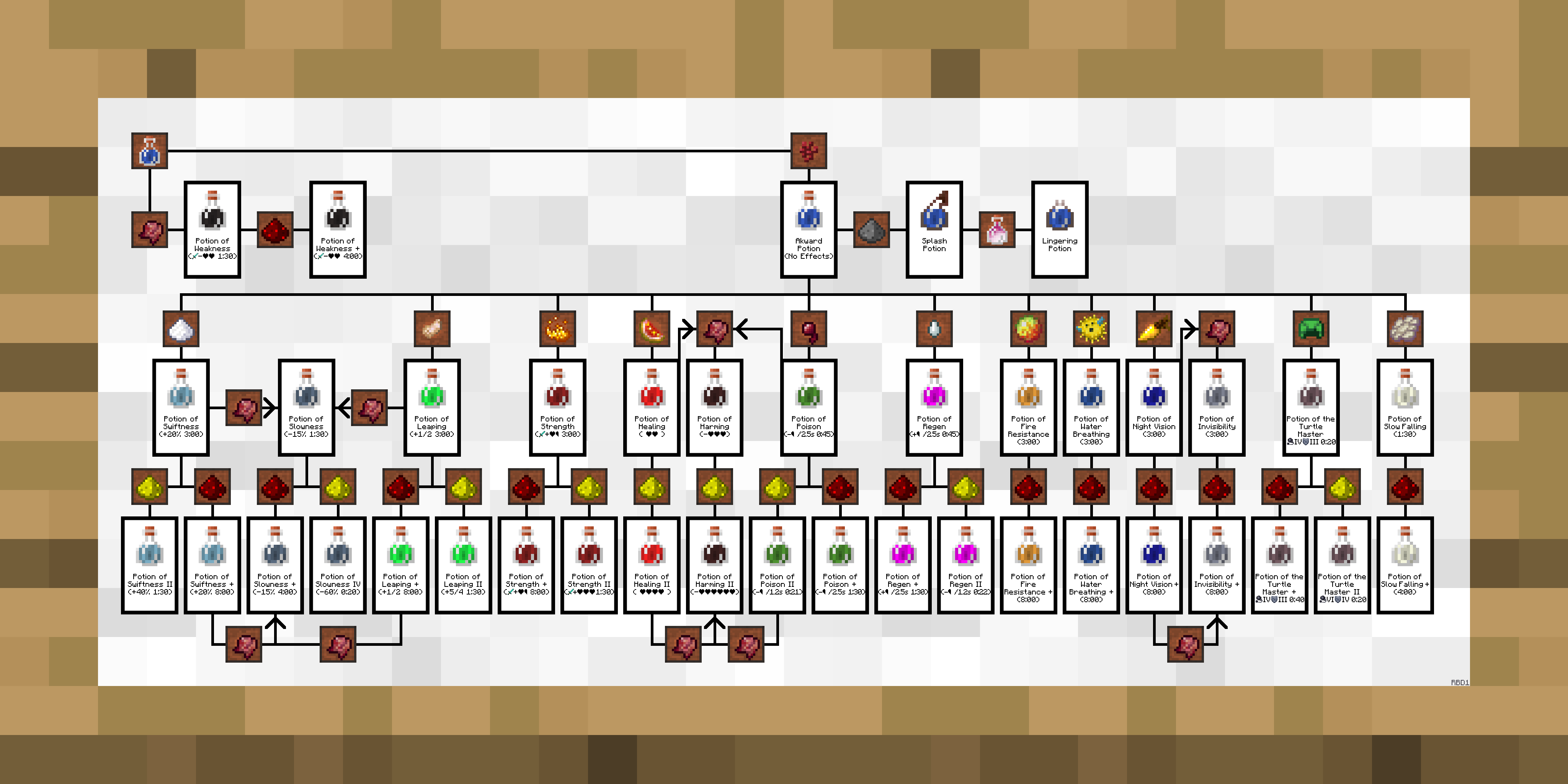 Potion Brewing Chart