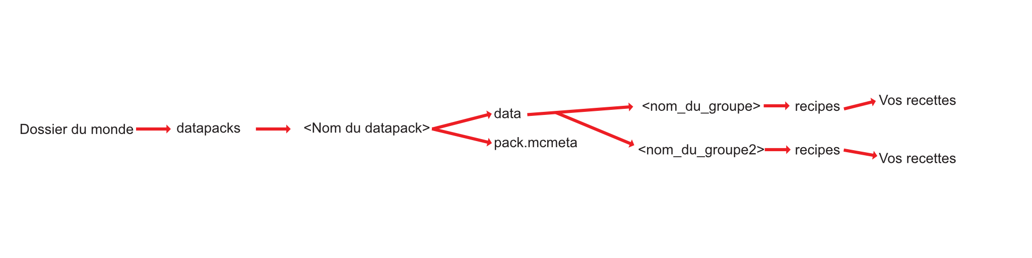 Plan de la structure du pack