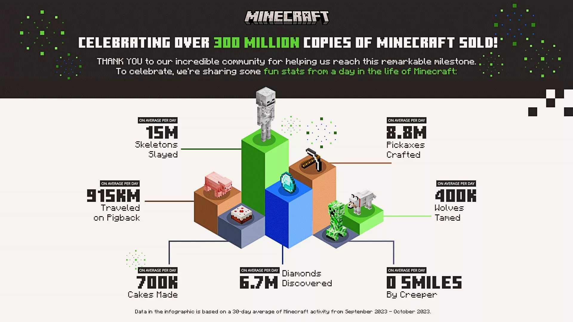 minecraft 300 million copies sold live 2023 mojang stats
