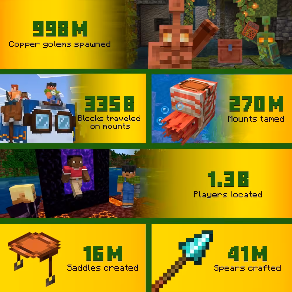
Infographie des statistiques Minecraft 2025 montrant 998M de golems de cuivre créés, 336B de blocs parcourus en monture, 270M de montures apprivoisées, 1.3B de joueurs localisés, 16M de selles craftées et 41M de lances fabriquées