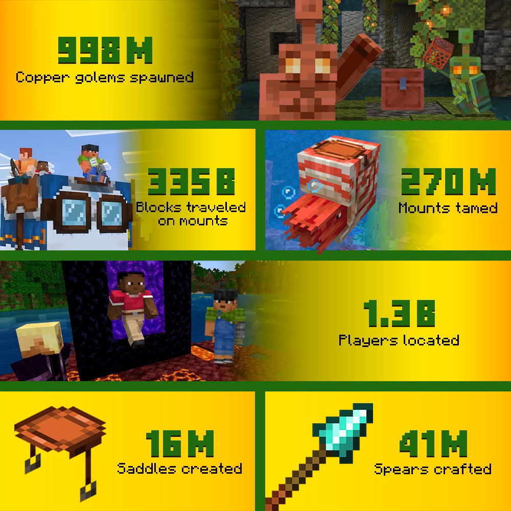 Infographie des statistiques Minecraft 2025 montrant 998M de golems de cuivre créés, 336B de blocs parcourus en monture, 270M de montures apprivoisées, 1.3B de joueurs localisés, 16M de selles craftées et 41M de lances fabriquées