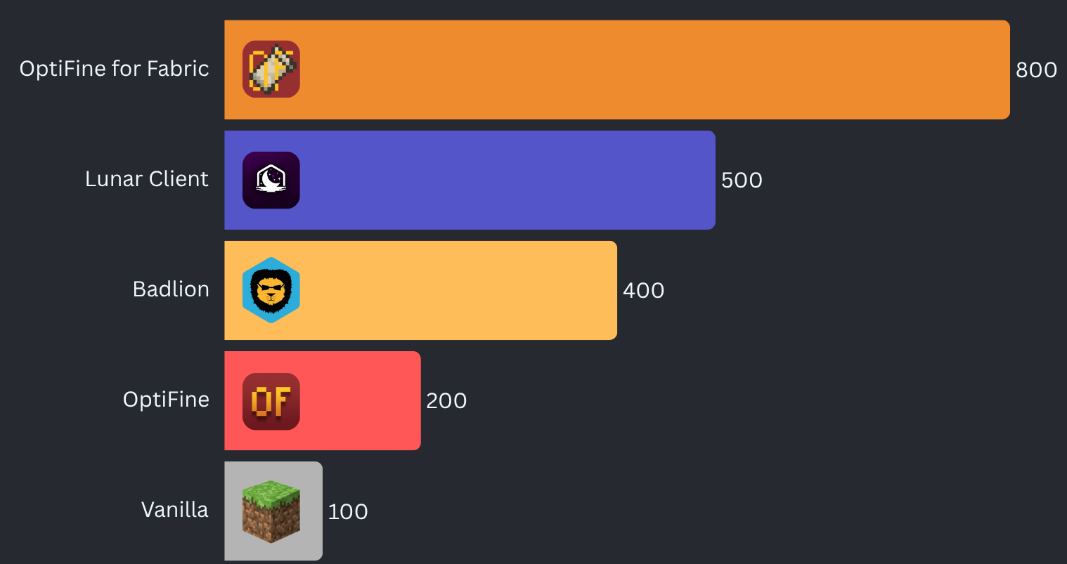 Graphique comparant les FPS dans Minecraft Vanilla, OptiFine, Badlion, Lunar Client et OptiFine for Fabric