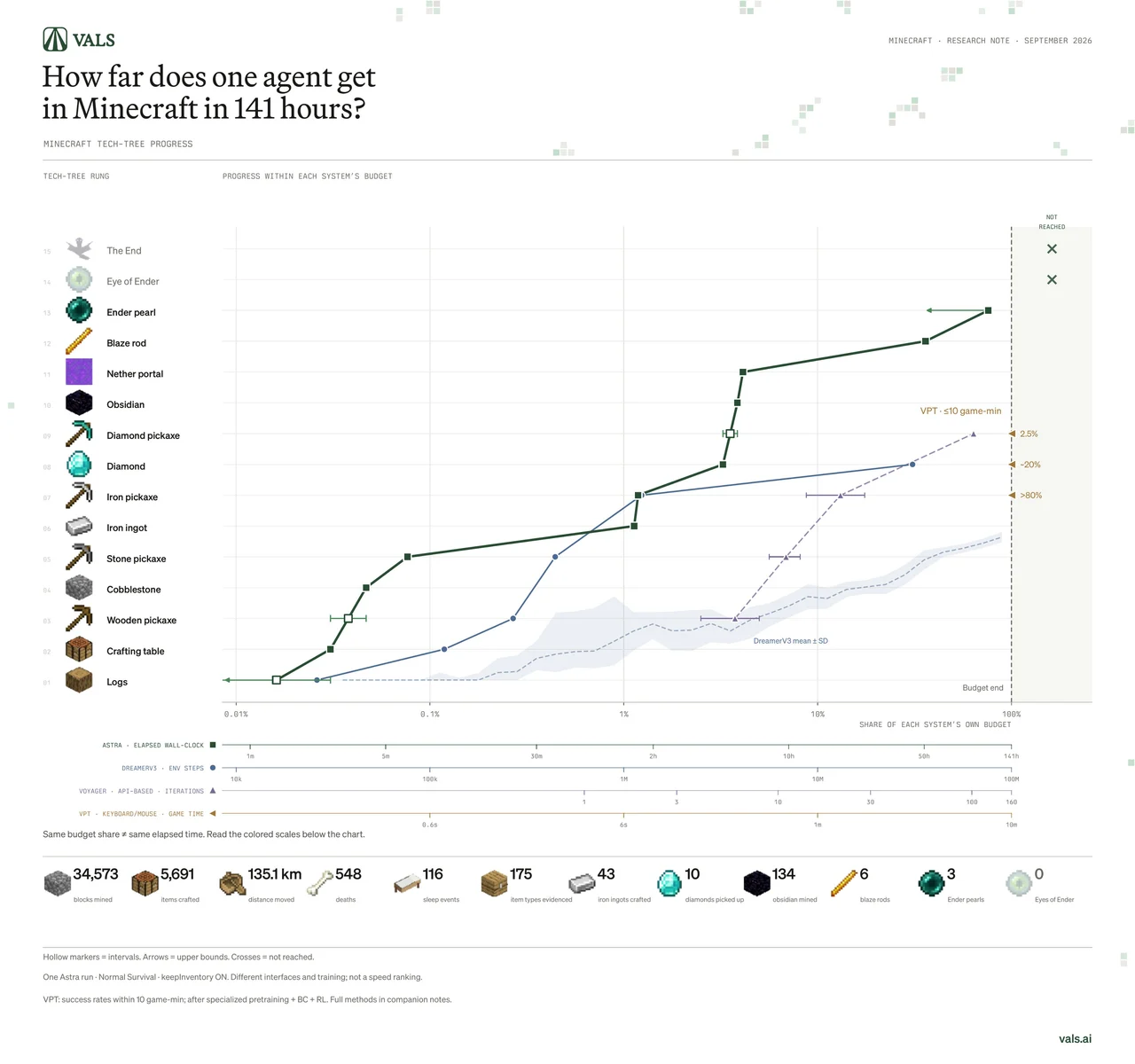 Graphique montrant la progression de GPT-6 Astra pendant 141 heures dans Minecraft