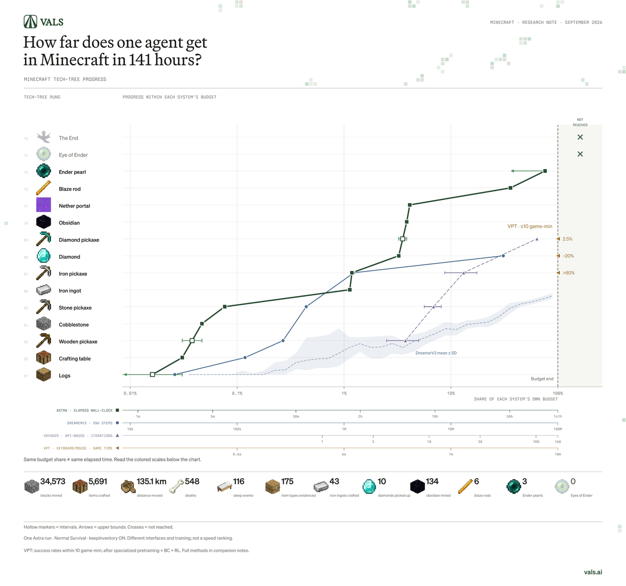 Graphique montrant la progression de GPT-6 Astra pendant 141 heures dans Minecraft
