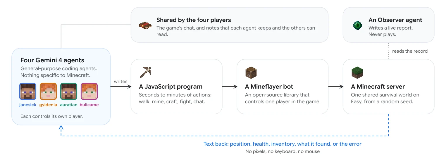 Fonctionnement des quatre agents IA Minecraft Schéma montrant la boucle de décision et de programmation des agents IA qui contrôlent Minecraft avec Mineflayer
