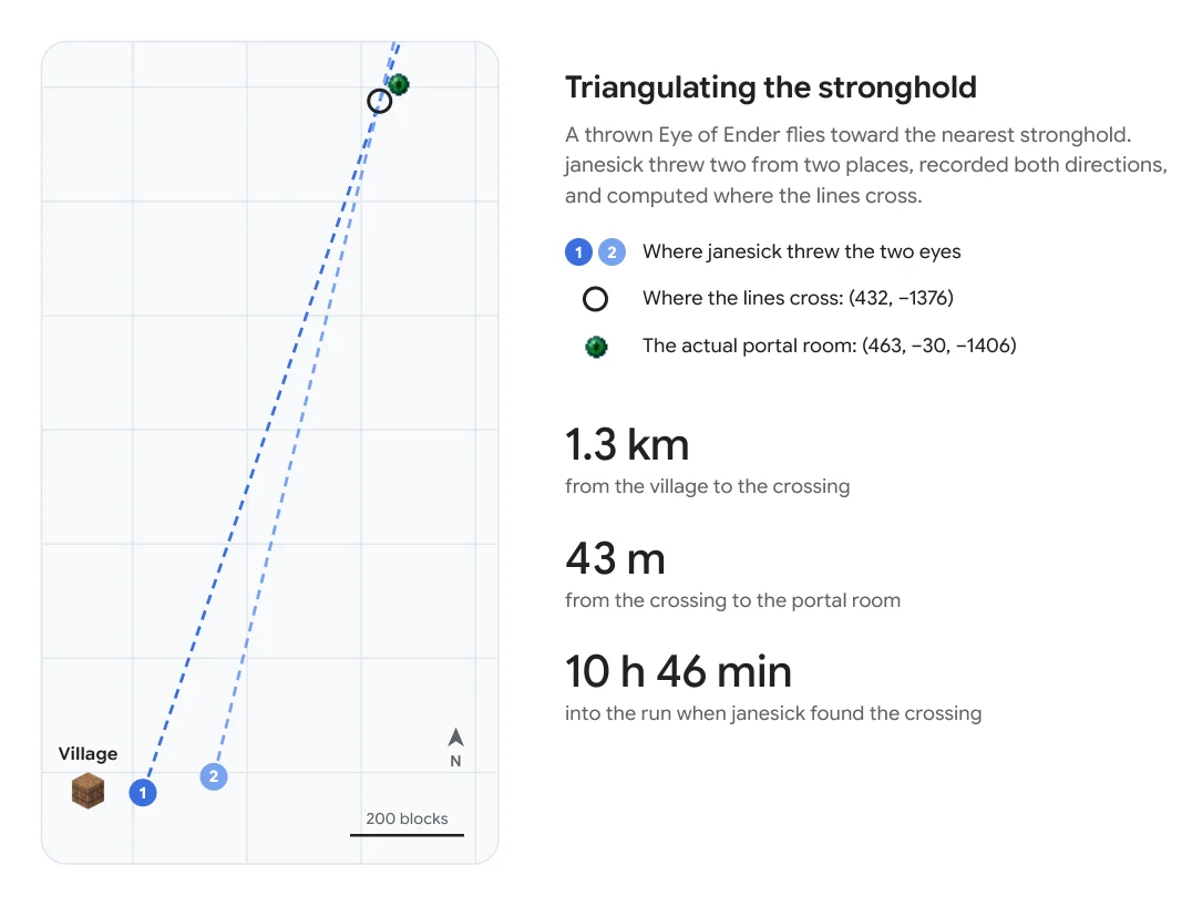 Localisation du Stronghold par triangulation avec les yeux de l'Ender Schéma de triangulation des yeux de l’Ender pour localiser le Stronghold avec une marge de 43 mètres